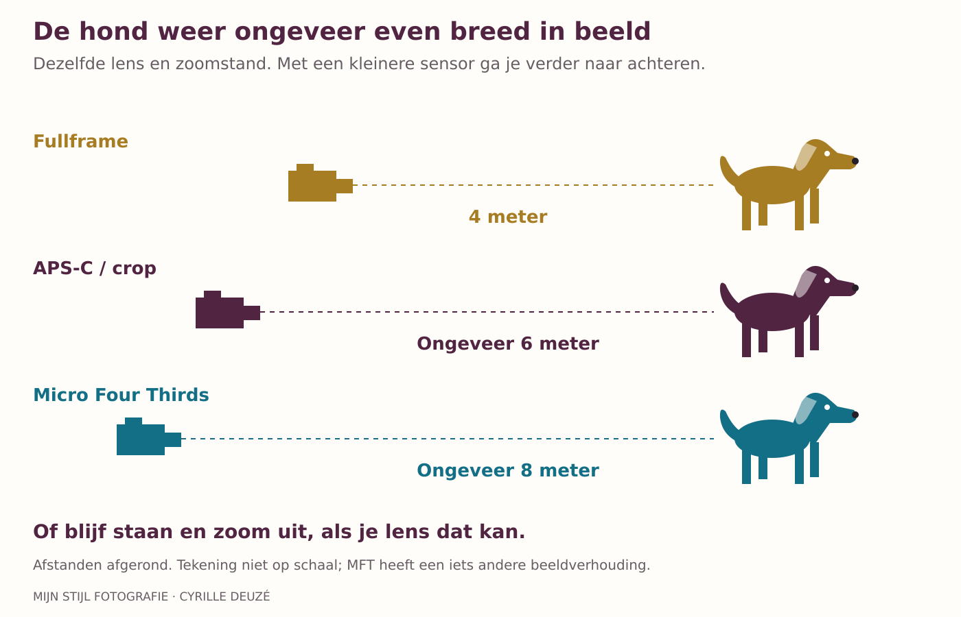 Afstand tot de hond met herkenbare hondensilhouetten